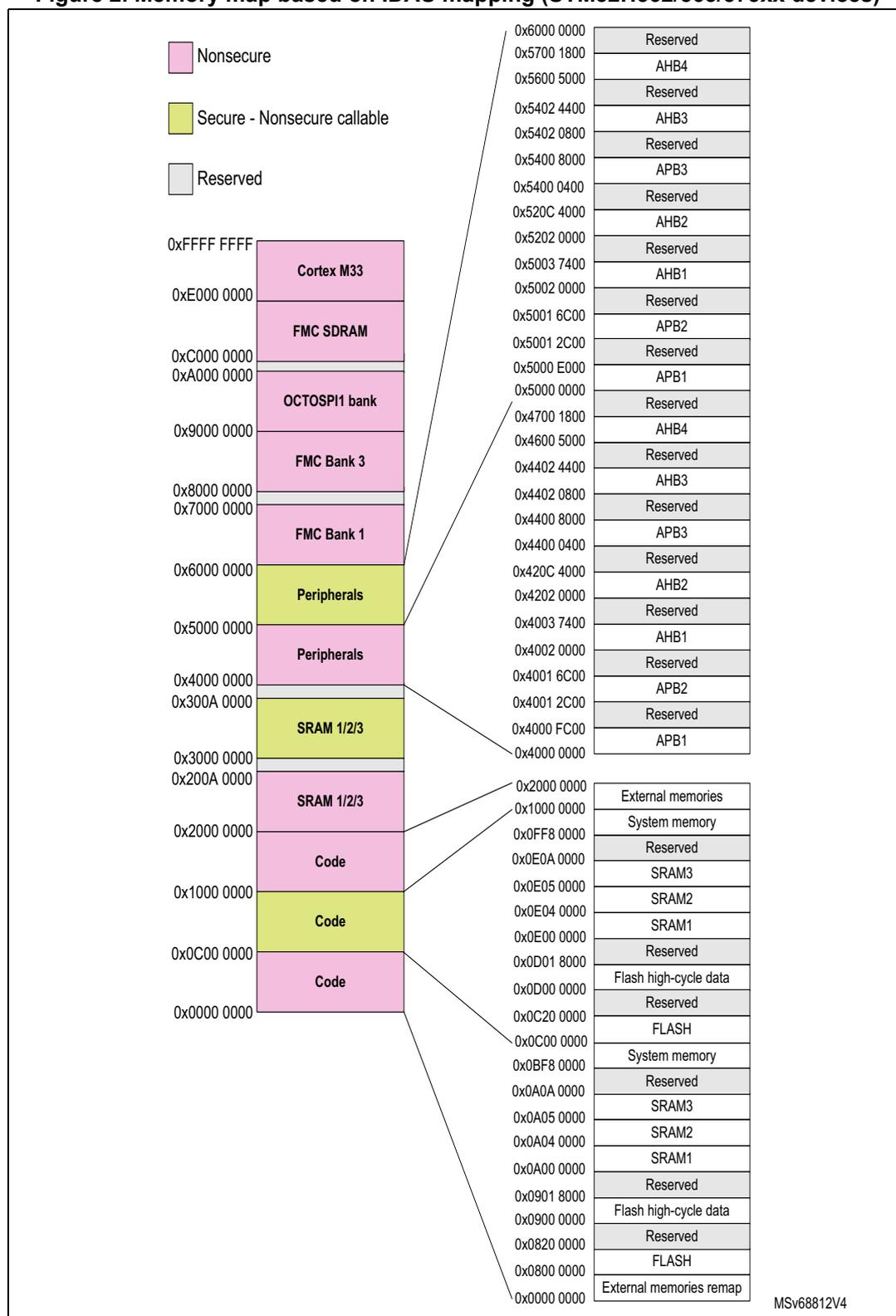 Memory map diagram for STM32H562/563/573xx devices showing Nonsecure, Secure-Nonsecure callable, and Reserved memory regions with their corresponding addresses.