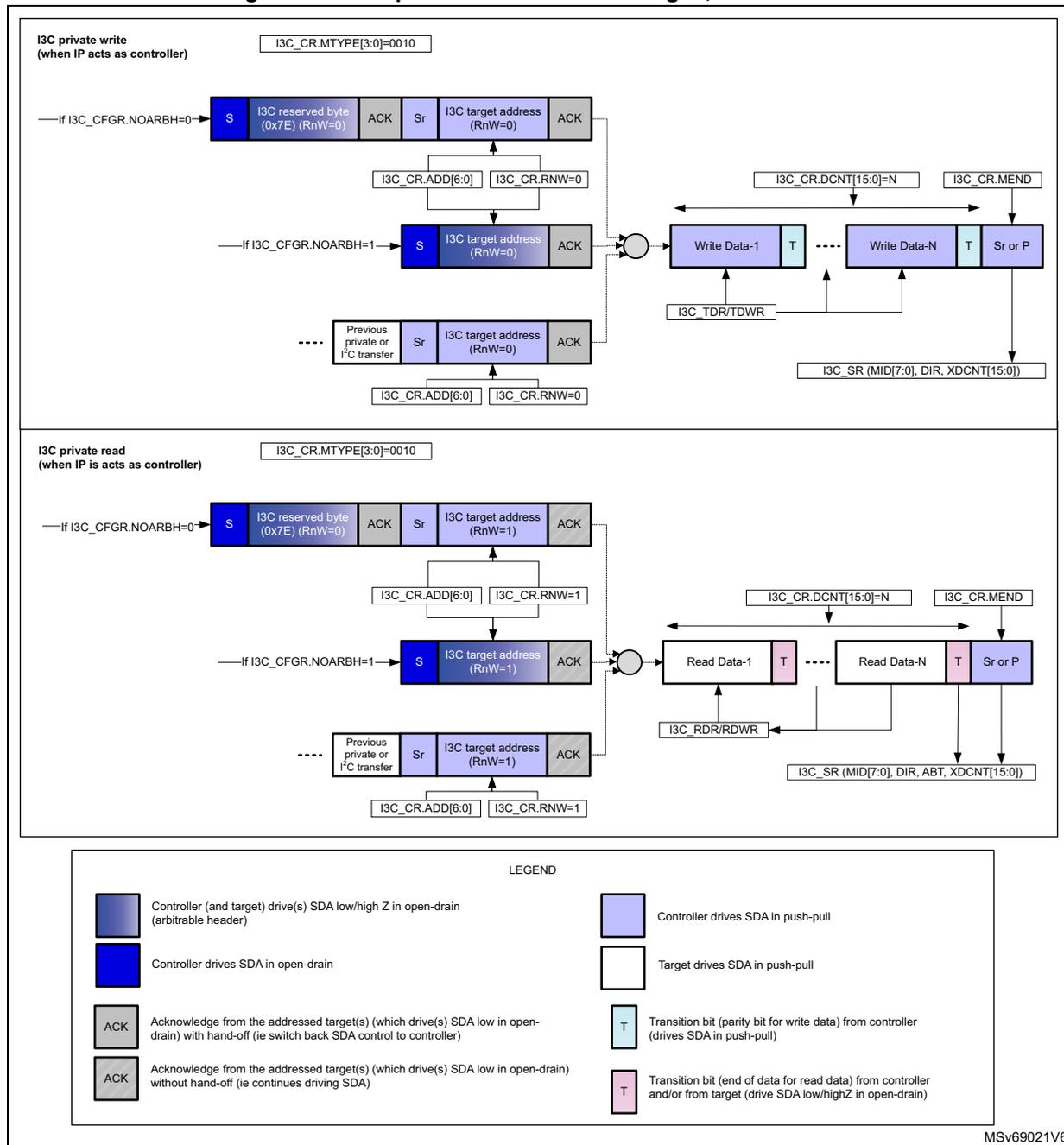 Timing diagram for I3C private read/write transfer as controller. It shows two main sections: I3C private write and I3C private read. Each section details the sequence of messages (Start, reserved byte, ACK, Stop, target address, ACK) and the subsequent data transfer (Write Data-1 to N or Read Data-1 to N) with transition bits. Control signals like I3C_CR_MTYPE, I3C_CR_ADD, I3C_CR_RNW, I3C_TDR/TDWR, I3C_RDR/RDWR, I3C_SR, I3C_CR_DCNT, and I3C_CR_MEND are shown. A legend at the bottom explains the SDA drive modes and ACK types.