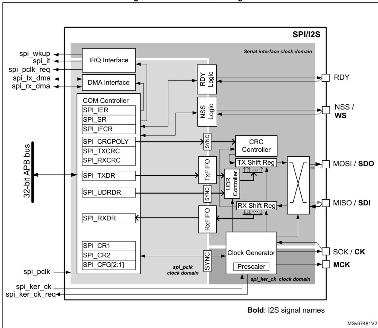 Figure 724. SPI/I2S block diagram. This is a complex block diagram of the SPI/I2S peripheral. On the left, a 32-bit APB bus connects to various internal components. External signals on the left include spi_wkup, spi_it, spi_pclk_req, spi_tx_dma, and spi_rx_dma. External signals on the right include RDY, NSS / WS, MOSI / SDO, MISO / SDI, SCK / CK, and MCK. The internal architecture is divided into three clock domains: 'spi_pclk clock domain' (containing the APB bus, COM Controller, SPI_TXDR, SPI_UDRDR, SPI_RXDR, SPI_CR1, SPI_CR2, SPI_CFG[2:1]), 'spi_ker_ck clock domain' (containing the Clock Generator and Prescaler), and 'Serial interface clock domain' (containing the IRQ Interface, DMA Interface, COM Controller registers like SPI_IER, SPI_SR, SPI_IFCR, SPI_CRCPOLY, SPI_TXCRC, SPI_RXCRC, RDY Logic, NSS Logic, CRC Controller, TX Shift Reg, UDR Controller, RX Shift Reg, and a multiplexer for MOSI/SDO and MISO/SDI). A note at the bottom right indicates 'Bold: I2S signal names'.