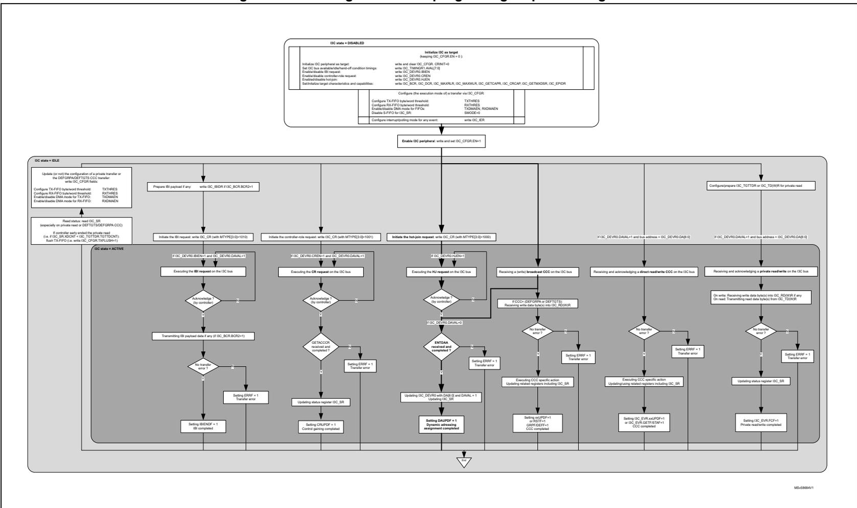 Flowchart showing I3C target state and programming sequence. It starts with I3C state = DISABLED, followed by initialization and configuration steps. Then it branches into I3C state = IDLE and I3C state = ACTIVE, detailing various communication scenarios like IB, CR, NUT, broadcast, and private read/write operations.