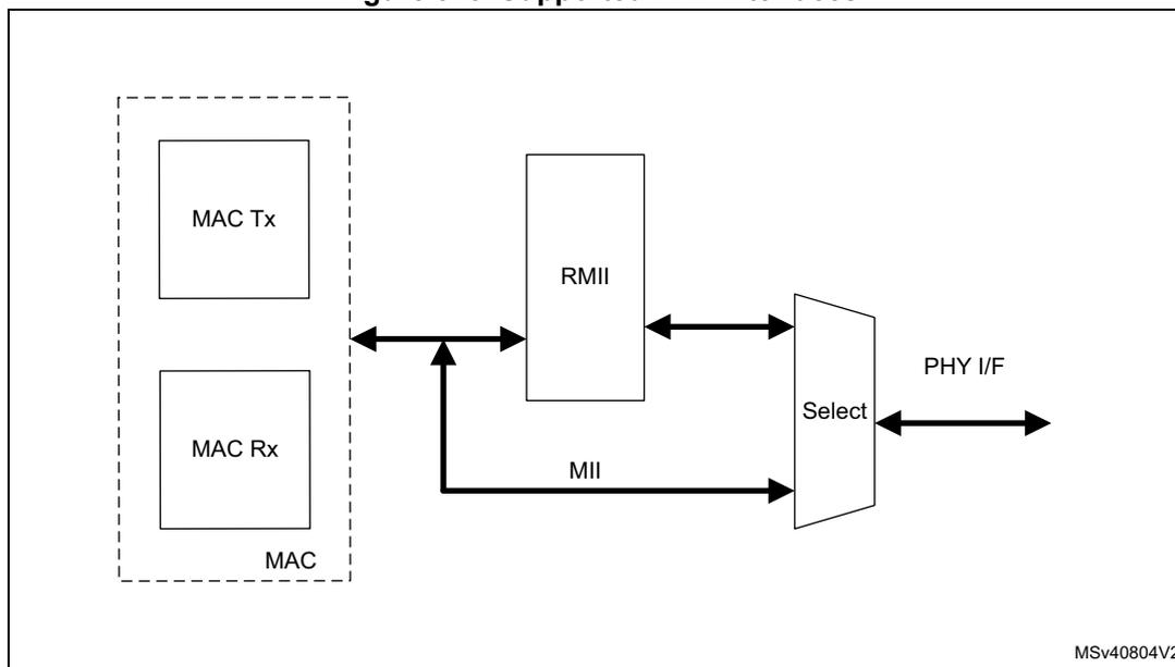 Figure 815: Supported PHY interfaces block diagram. A dashed box labeled 'MAC' contains 'MAC Tx' and 'MAC Rx' blocks. Arrows from these blocks point to an 'RMII' block and a 'Select' block. The 'RMII' block is connected to the 'Select' block. The 'Select' block is connected to 'PHY I/F'. A label 'MII' is placed near the arrow pointing to the 'Select' block. The diagram is labeled MSv40804V2.