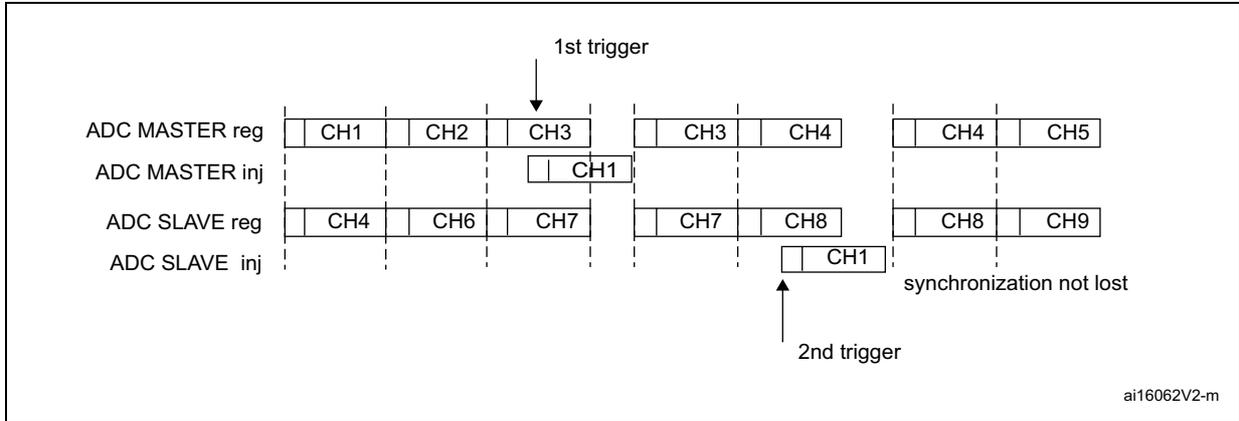 Timing diagram for Figure 254 showing ADC MASTER and ADC SLAVE regular and injected conversion sequences.