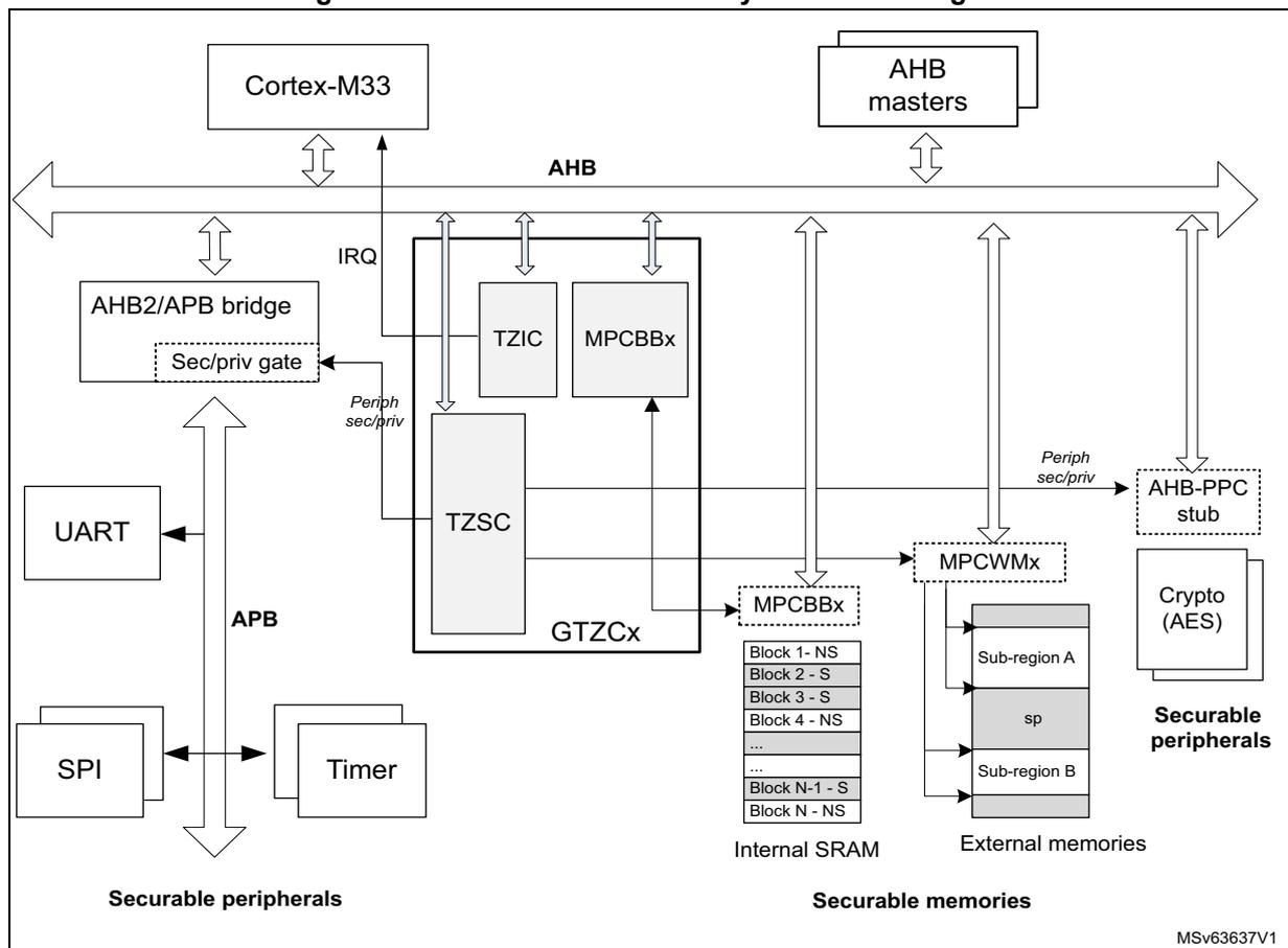 Figure 16. GTZC in Armv8-M subsystem block diagram. This block diagram illustrates the system architecture for Armv8-M, centered around the Cortex-M33 processor and AHB masters connected to an AHB bus. The Global TrustZone Controller (GTZC) is shown with its sub-blocks: TZSC, TZIC, and MPCBBx. The TZSC is connected to the AHB bus and has a 'Periph sec/priv' signal. The TZIC is connected to the Cortex-M33 via an IRQ signal. The MPCBBx sub-blocks are connected to the AHB bus and have 'Periph sec/priv' signals. The diagram also shows an AHB2/APB bridge with a 'Sec/priv gate' connected to the AHB bus. Below the bridge, an APB bus connects to securable peripherals including UART, SPI, and Timer. To the right, AHB masters are connected to the AHB bus. An AHB-PPC stub is connected to the AHB bus and has a 'Periph sec/priv' signal. Below the stub, securable peripherals include Crypto (AES). The diagram also shows securable memories, including Internal SRAM and External memories. The Internal SRAM is connected to the AHB bus and has a 'Periph sec/priv' signal. The External memories are connected to the AHB bus and have a 'Periph sec/priv' signal. The diagram is labeled with 'MSv63637V1' in the bottom right corner.