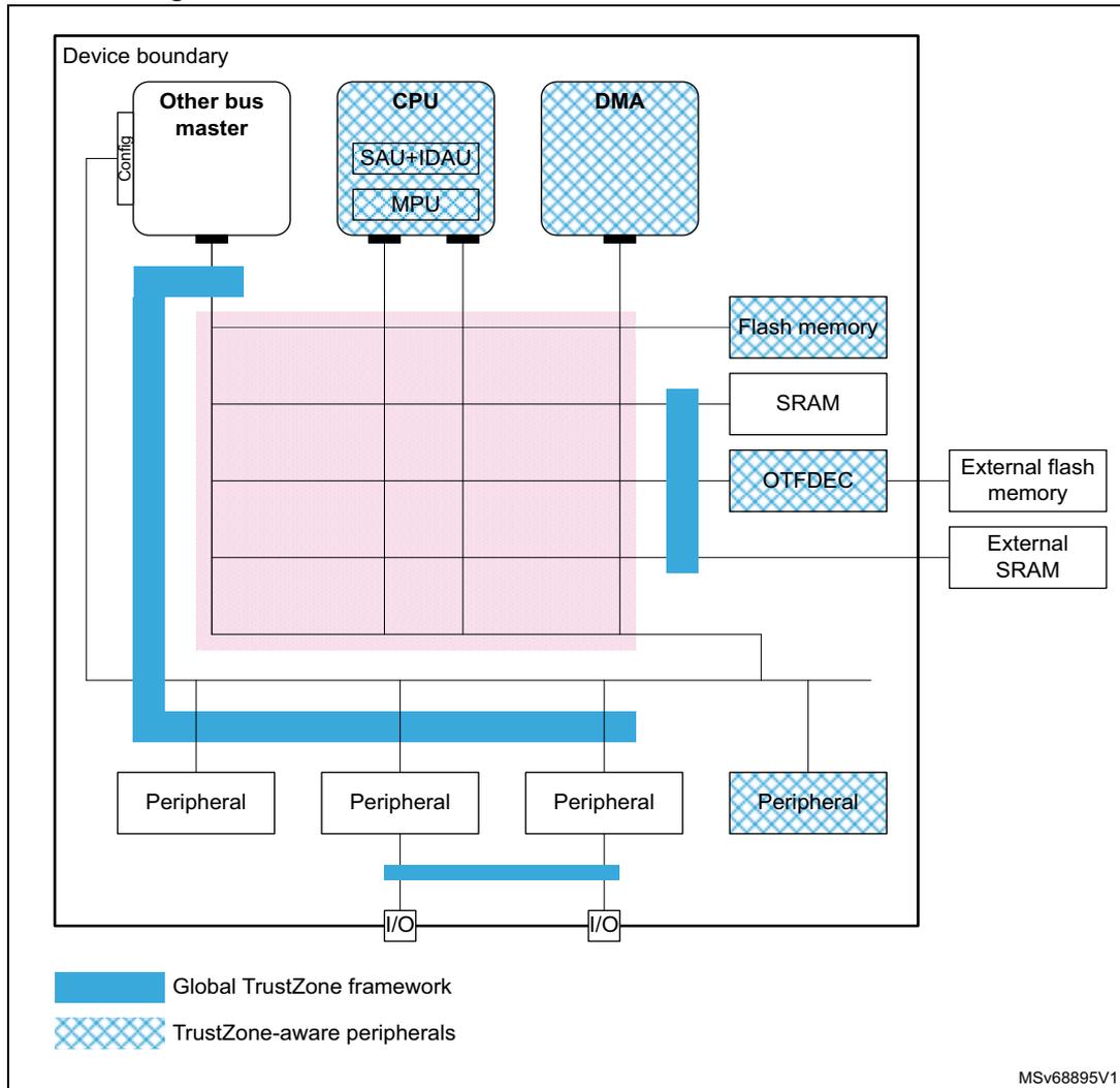 Figure 7: Global TrustZone framework and TrustZone awareness diagram. The diagram shows a device boundary containing various components connected to a central interconnect. On the left, an 'Other bus master' is connected via a 'Config' block. In the top center, a 'CPU' block contains 'SAU+IDAU' and 'MPU' sub-blocks. To its right is a 'DMA' block. Below the interconnect are three 'Peripheral' blocks and one 'TrustZone-aware Peripheral' (indicated by a cross-hatch pattern). At the bottom, two 'I/O' blocks are shown. On the right side, memory components include 'Flash memory', 'SRAM', 'OTFDEC' (connected to 'External flash memory'), and 'External SRAM'. A thick blue line represents the 'Global TrustZone framework', while a cross-hatched pattern indicates 'TrustZone-aware peripherals'. The reference 'MSV68895V1' is in the bottom right corner.