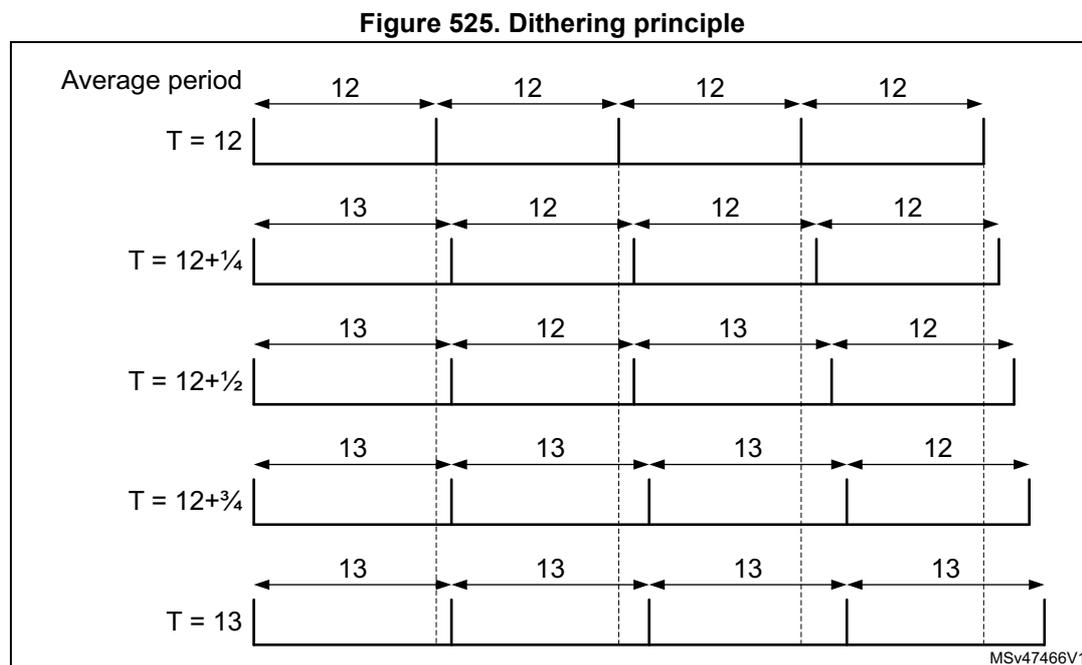 Timing diagram showing the dithering principle for four consecutive counting periods. The diagram illustrates five rows of timing: 1. Average period: four consecutive 12-unit periods. 2. T = 12: four consecutive 12-unit periods. 3. T = 12+1/4: one 13-unit period followed by three 12-unit periods. 4. T = 12+1/2: two 13-unit periods followed by two 12-unit periods. 5. T = 12+3/4: three 13-unit periods followed by one 12-unit period. 6. T = 13: four consecutive 13-unit periods. Vertical dashed lines indicate the boundaries of the 16 sub-periods used for averaging.