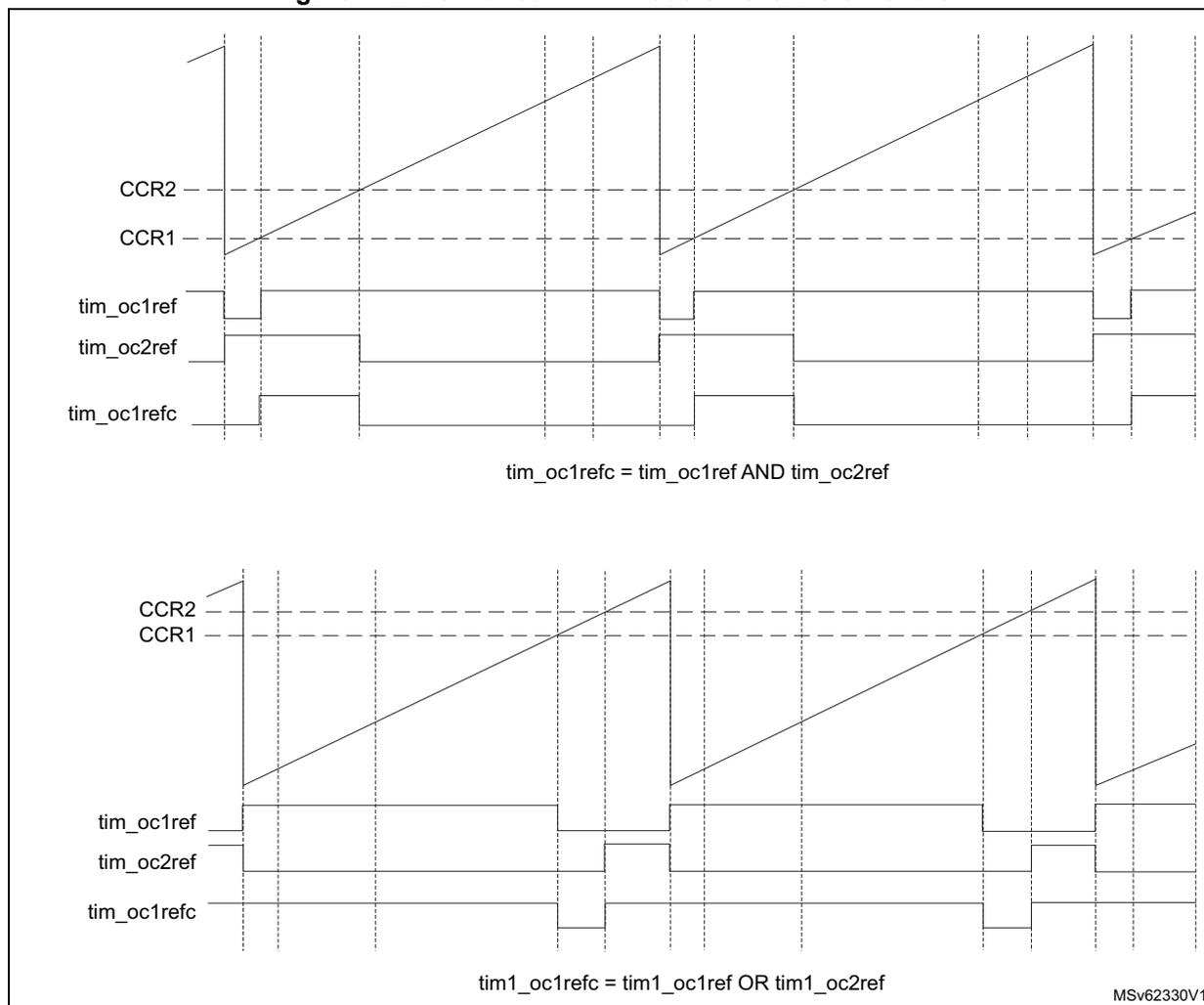 Figure 472 shows two timing diagrams illustrating combined PWM mode on channels 1 and 3. The top diagram shows the relationship between CCR2, CCR1, tim_oc1ref, tim_oc2ref, and tim_oc1refc signals, where tim_oc1refc is the AND of tim_oc1ref and tim_oc2ref. The bottom diagram shows the relationship between CCR2, CCR1, tim1_oc1ref, tim1_oc2ref, and tim1_oc1refc signals, where tim1_oc1refc is the OR of tim1_oc1ref and tim1_oc2ref. Both diagrams show the progression of the timer counter (CCR1, CCR2) and the resulting output signals (tim_oc1ref, tim_oc2ref, tim_oc1refc) over time.