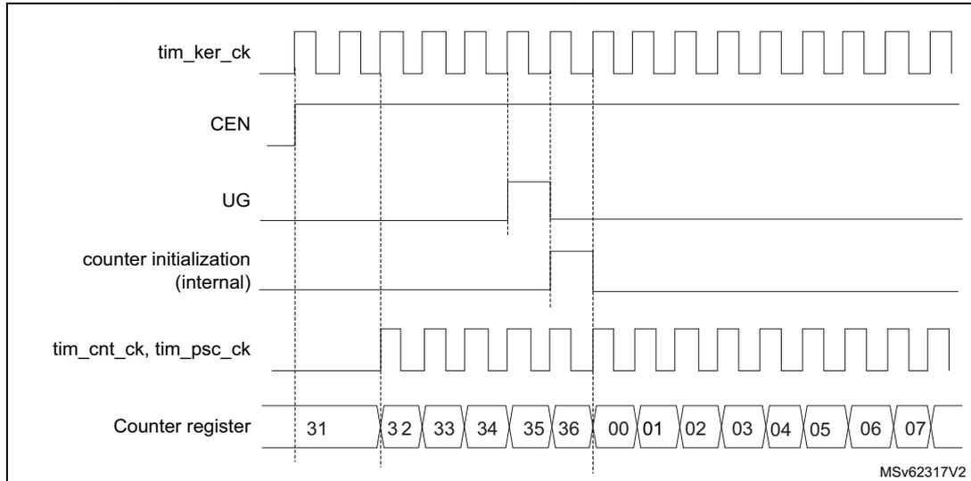 Timing diagram for Figure 571 showing signals: tim_ker_ck, CEN, UG, counter initialization (internal), tim_cnt_ck, tim_psc_ck, and Counter register values (31 to 07).