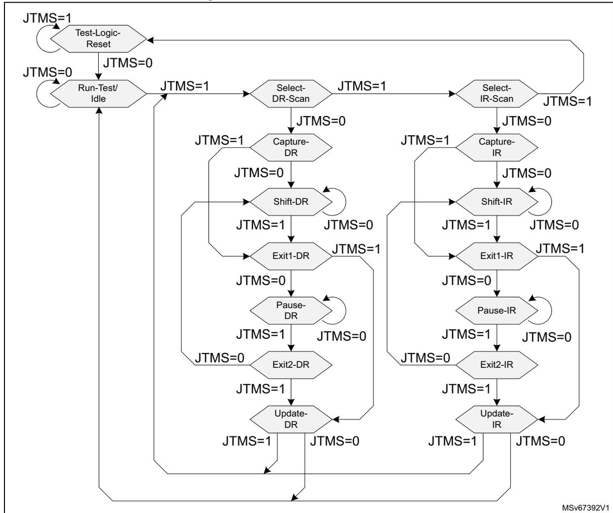 Figure 852. JTAG TAP state machine diagram showing the state transitions between Test-Logic-Reset, Run-Test/Idle, Select-DR-Scan, Select-IR-Scan, Capture-DR, Shift-DR, Exit1-DR, Pause-DR, Exit2-DR, Update-DR, Capture-IR, Shift-IR, Exit1-IR, Pause-IR, Exit2-IR, and Update-IR based on JTMS signal values.