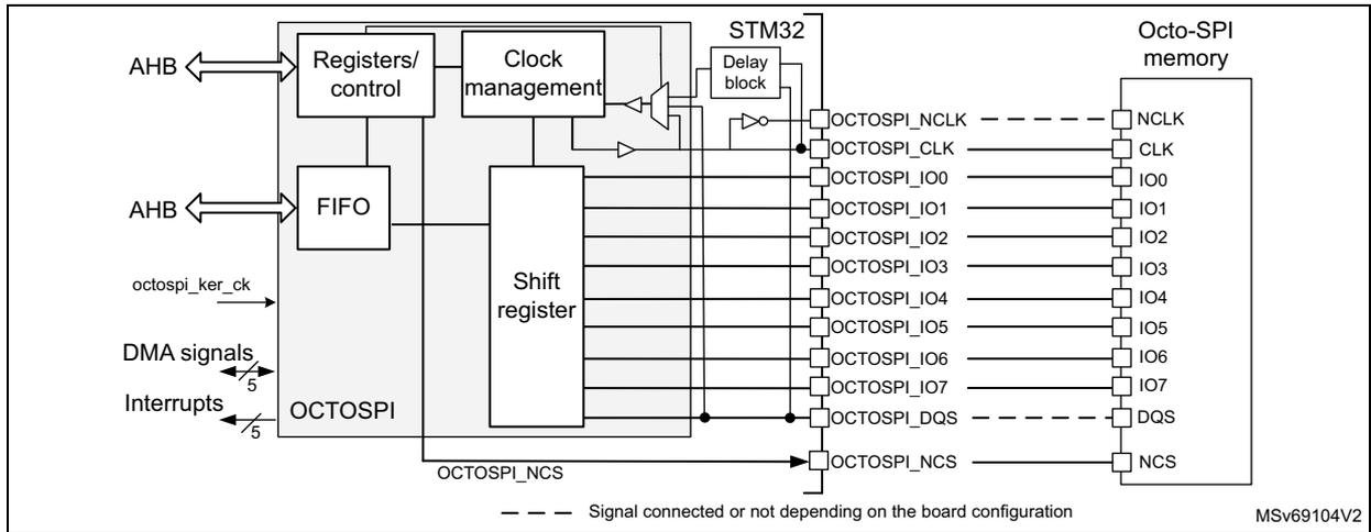 Figure 139. OCTOSPI block diagram in octal configuration. This diagram shows the internal architecture of the OCTOSPI interface when configured for octal mode. On the left, the interface connects to an AHB bus through 'Registers/control' and 'FIFO' blocks. It also receives 'octospi_ker_ck' (kernel clock), 'DMA signals', and 'Interrupts'. The core logic includes 'Registers/control', 'Clock management', a 'Delay block', and a 'Shift register'. The 'Shift register' is connected to eight I/O pins (IO0-IO7) via 'OCTOSPI_IO0' through 'OCTOSPI_IO7' lines. A 'NCLK' signal is also present. The interface connects to an 'Octo-SPI memory' through pins labeled NCLK, CLK, IO0, IO1, IO2, IO3, IO4, IO5, IO6, IO7, DQS, and NCS. Dashed lines indicate signals (NCLK, DQS) that are connected or not depending on board configuration. The identifier 'MSv69104V2' is in the bottom right corner.