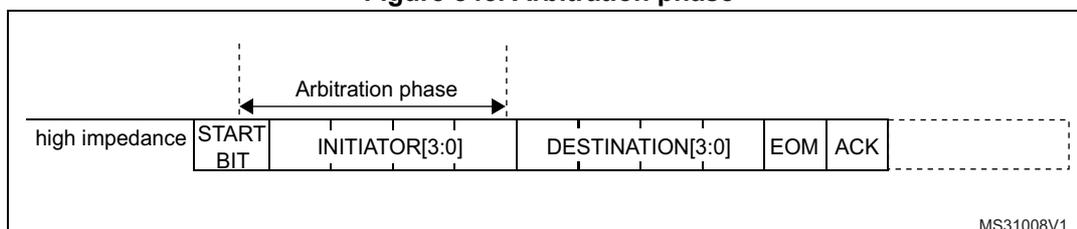 Figure 845. Arbitration phase diagram showing the sequence of bits and the period for arbitration.