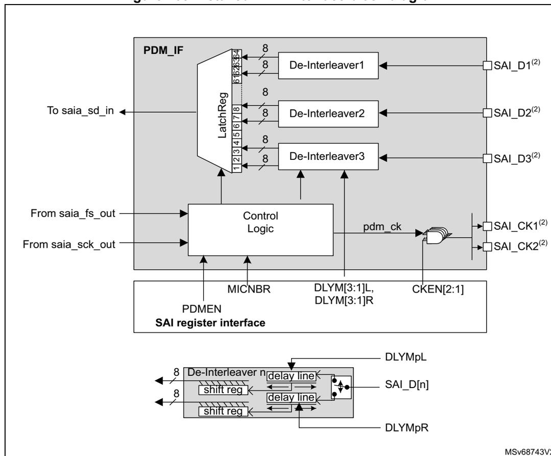 Detailed PDM interface block diagram showing the internal architecture of the PDM interface. The main block diagram shows the PDM_IF block connected to SAI_D1(2), SAI_D2(2), and SAI_D3(2) via De-Interleaver1, De-Interleaver2, and De-Interleaver3 respectively. These de-interleavers are connected to a LatchReg block which outputs to saia_sd_in. The LatchReg block is controlled by Control Logic, which receives inputs from saia_fs_out and saia_sck_out. The Control Logic also outputs pdm_ck to SAI_CK1(2) and SAI_CK2(2). The Control Logic is connected to the SAI register interface, which includes PDMEN, MICNBR, DLYM[3:1]L, DLYM[3:1]R, and CKEN[2:1] registers. A detailed view of a De-Interleaver n block shows it receiving SAI_D[n] and DLYMpL/DLYMpR inputs, containing a shift reg and a delay line, and outputting to the LatchReg block.