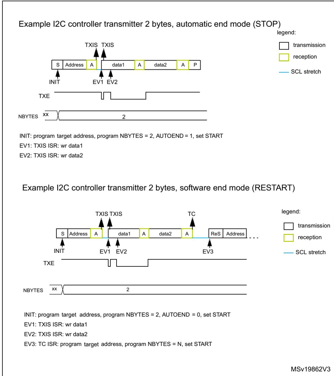 Timing diagram for I2C controller transmitter with 2 bytes in automatic end mode. The sequence starts with 'S' (Start), followed by 'Address', 'A' (Acknowledge), 'data1', 'A', 'data2', 'A', and 'P' (Stop). Above the sequence, 'TXIS' events are marked at the end of the Address and data1 phases. Below, 'INIT' is at Start, 'EV1' at the first TXIS, and 'EV2' at the second TXIS. Signal lines for 'TXE' (Transmit data register empty) and 'NBYTES' (set to 2) are shown. A legend indicates: white box for transmission, yellow box for reception, and a blue line for SCL stretch. Timing diagram for I2C controller transmitter with 2 bytes in software end mode. The sequence starts with 'S' (Start), 'Address', 'A', 'data1', 'A', 'data2', 'A', followed by an SCL stretch, then 'ReS' (Restart) and 'Address'. 'TXIS' events occur after Address and data1. A 'TC' (Transfer Complete) event occurs after the second data byte's Acknowledge. Below, 'INIT' is at Start, 'EV1' and 'EV2' at TXIS points, and 'EV3' at the TC point. Signal lines for 'TXE' and 'NBYTES' (set to 2) are shown. Legend: white box for transmission, yellow box for reception, blue line for SCL stretch.
