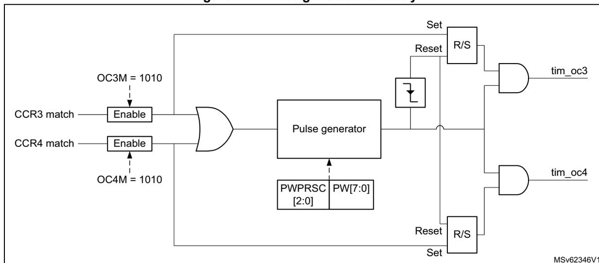 Figure 477: Pulse generator circuitry diagram. The diagram shows two 'Enable' blocks receiving 'CCR3 match' and 'CCR4 match' signals. These are connected to an OR gate. The output of the OR gate is connected to a 'Pulse generator' block. The 'Pulse generator' also receives inputs from 'PWPRSC [2:0]' and 'PW[7:0]' registers. The output of the 'Pulse generator' is connected to two 'R/S' (Reset/Set) flip-flops. The 'Set' inputs of these flip-flops are connected to the 'Pulse generator' output. The 'Reset' inputs are connected to a 'Reset' block. The outputs of the 'R/S' flip-flops are connected to two AND gates. The other inputs of the AND gates are connected to 'tim_oc3' and 'tim_oc4' outputs. The diagram also shows 'OC3M = 1010' and 'OC4M = 1010' settings. MSv62346V1