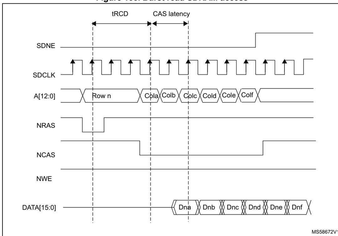 Timing diagram for burst read SDRAM access showing signals SDNE, SDCLK, A[12:0], NRAS, NCAS, NWE, and DATA[15:0] over time. The diagram illustrates the sequence of events: address and row activation, followed by column selection and data burst output. Key timing parameters tRCD and CAS latency are indicated.