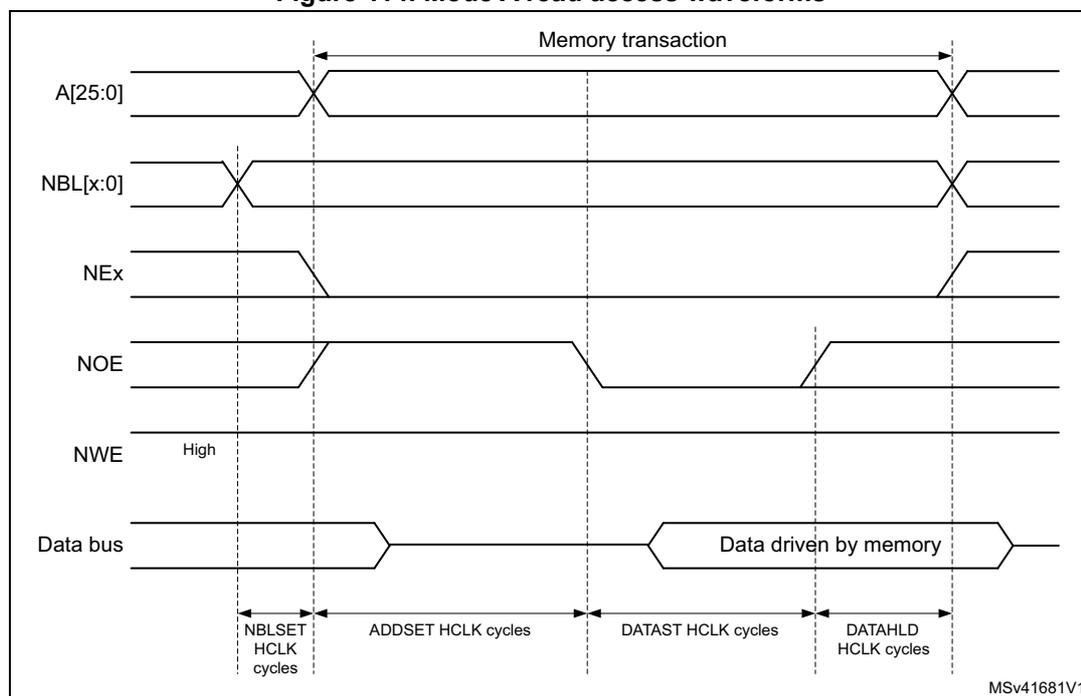 Timing diagram for Mode A read access waveforms. The diagram shows the relationship between address (A[25:0]), bus cycle length (NBL[x:0]), active low address latch (NEx), active low output enable (NOE), active low write enable (NWE), and the data bus over a 'Memory transaction'. The data bus is driven by memory. Timing parameters are defined in HCLK cycles: NBLSET, ADDSET, DATAST, and DATAHLD.