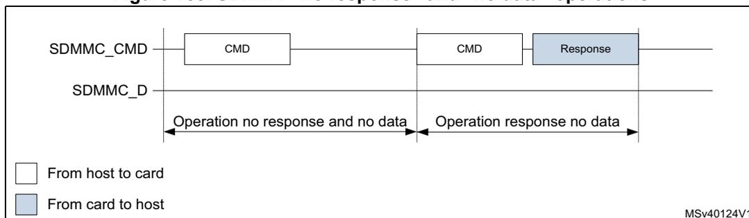 Timing diagram for SDMMC 'no response' and 'no data' operations. It shows two command cycles on the SDMMC_CMD line. In the first cycle, a CMD is sent but no response is received. In the second cycle, a CMD is sent and a Response is received. The SDMMC_D line is idle. Labels indicate 'Operation no response and no data' for the first cycle and 'Operation response no data' for the second. A legend shows white boxes for 'From host to card' and blue boxes for 'From card to host'. MSV40124V1