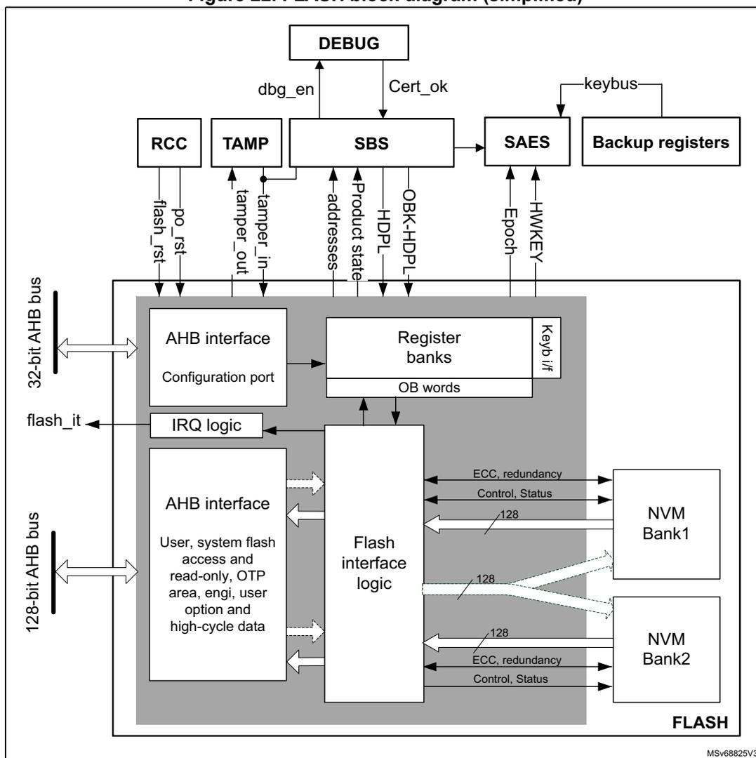 Figure 22: FLASH block diagram (simplified).