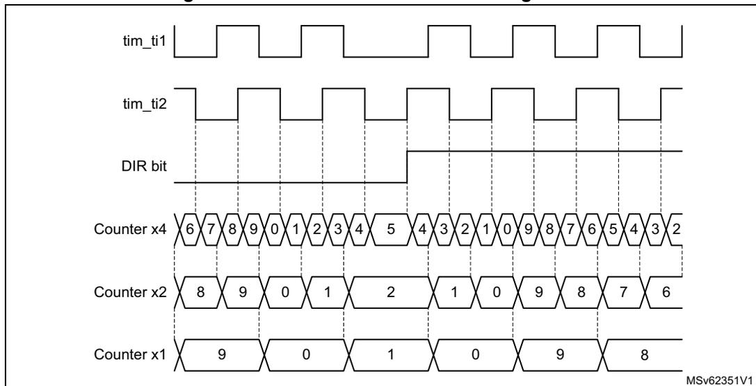 Timing diagram showing quadrature encoder counting modes. The diagram displays four waveforms: tim_ti1 (square wave), tim_ti2 (square wave), DIR bit (logic level), and three counter values (Counter x4, Counter x2, Counter x1). Counter x4 counts up from 6 to 5, then down from 4 to 2. Counter x2 counts up from 8 to 2, then down from 1 to 6. Counter x1 counts up from 9 to 1, then down from 0 to 8. The DIR bit is high during the up-counting phase and low during the down-counting phase.