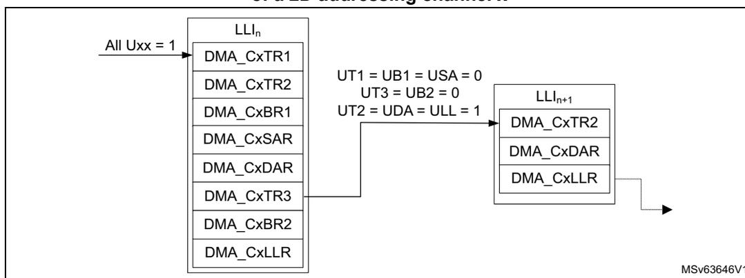 Diagram of GPDMA dynamic linked-list data structure for a 2D addressing channel x. It shows two linked-list items, LLI_n and LLI_{n+1}. LLI_n contains DMA_CxTR1, DMA_CxTR2, DMA_CxBR1, DMA_CxSAR, DMA_CxDAR, DMA_CxTR3, DMA_CxBR2, and DMA_CxLLR. An arrow labeled 'All Uxx = 1' points to LLI_n. An arrow from DMA_CxLLR in LLI_n points to LLI_{n+1} with the condition 'UT1 = UB1 = USA = 0', 'UT3 = UB2 = 0', and 'UT2 = UDA = ULL = 1'. LLI_{n+1} contains DMA_CxTR2, DMA_CxDAR, and DMA_CxLLR. A reference code 'MSv63646V1' is in the bottom right.