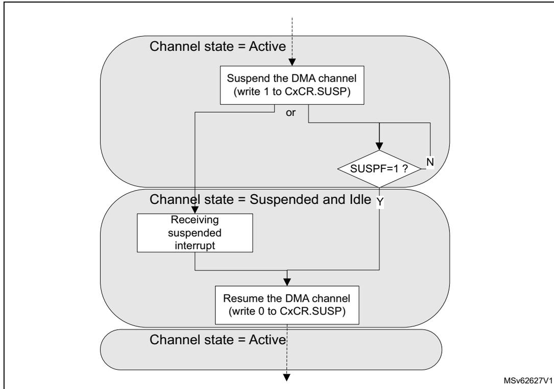Flowchart of GPDMA channel suspend and resume sequence