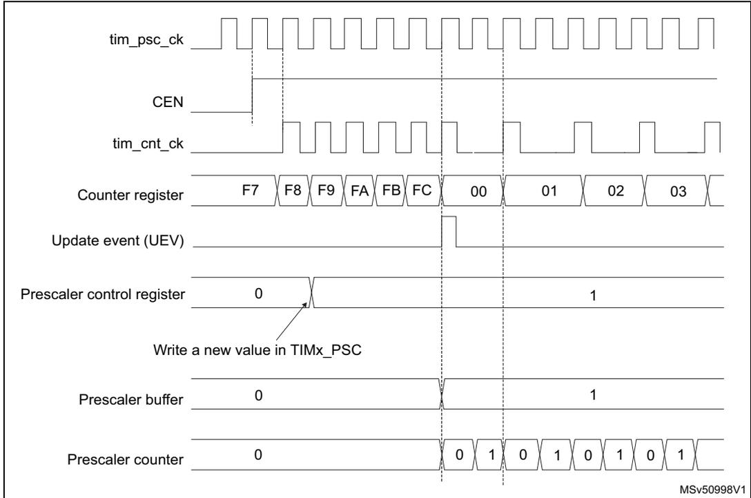 Timing diagram for Figure 344 showing signals: tim_psc_ck, CEN, tim_cnt_ck, Counter register, Update event (UEV), Prescaler control register, Prescaler buffer, and Prescaler counter. It illustrates a change in prescaler division from 1 to 2.