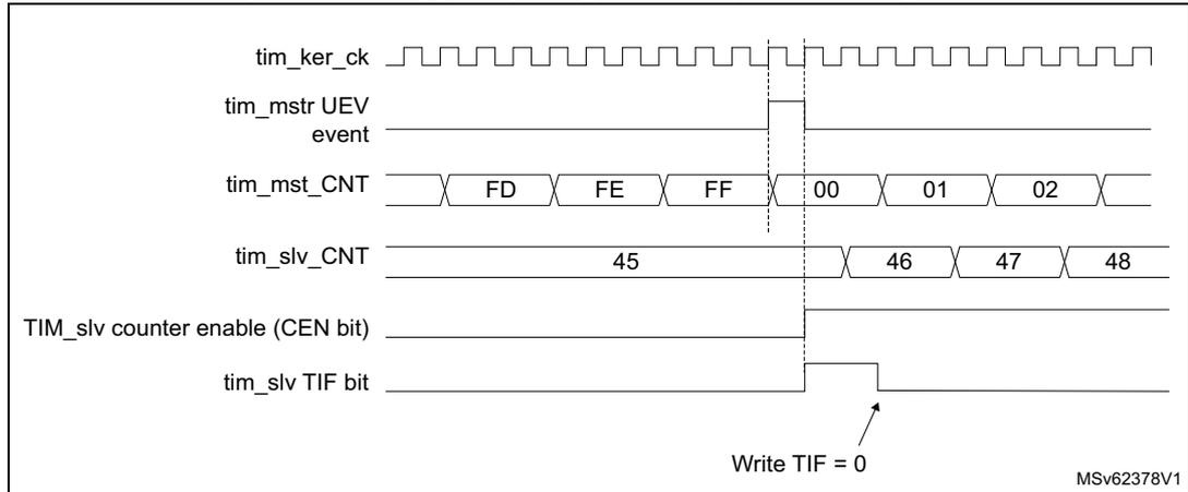 Timing diagram showing TIM_slv triggered by TIM_mstr update event.