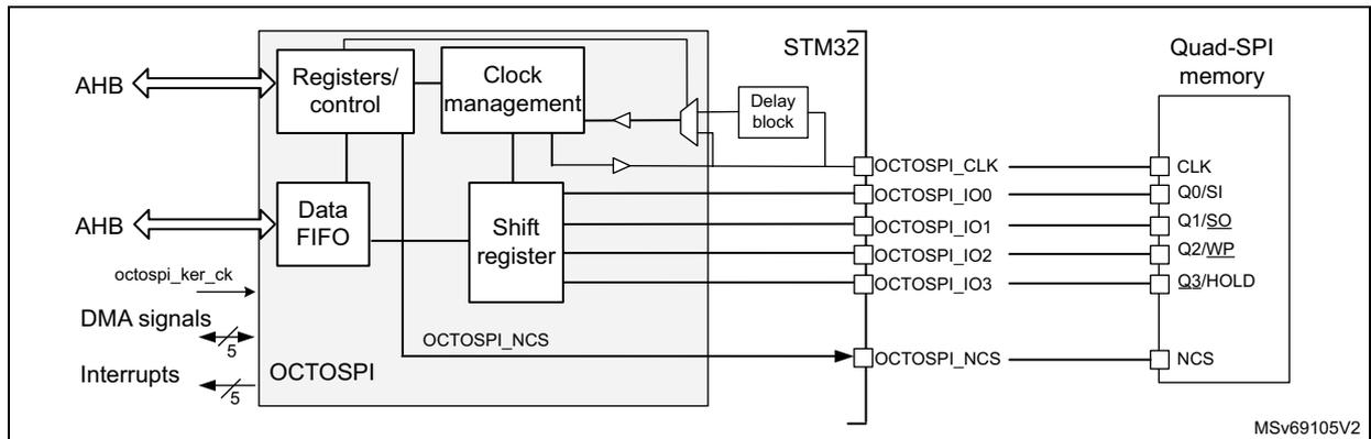 Figure 140. OCTOSPI block diagram in quad configuration. This diagram shows the internal architecture of the OCTOSPI interface when configured for quad mode. On the left, the interface connects to an AHB bus through 'Registers/control' and 'Data FIFO' blocks. It also receives 'octospi_ker_ck' (kernel clock), 'DMA signals', and 'Interrupts'. The core logic includes 'Registers/control', 'Clock management', a 'Delay block', and a 'Shift register'. The 'Shift register' is connected to four I/O pins (IO0-IO3) via 'OCTOSPI_IO0' through 'OCTOSPI_IO3' lines. The interface connects to a 'Quad-SPI memory' through pins labeled CLK, Q0/SI, Q1/SO, Q2/WP, Q3/HOLD, and NCS. The identifier 'MSv69105V2' is in the bottom right corner.