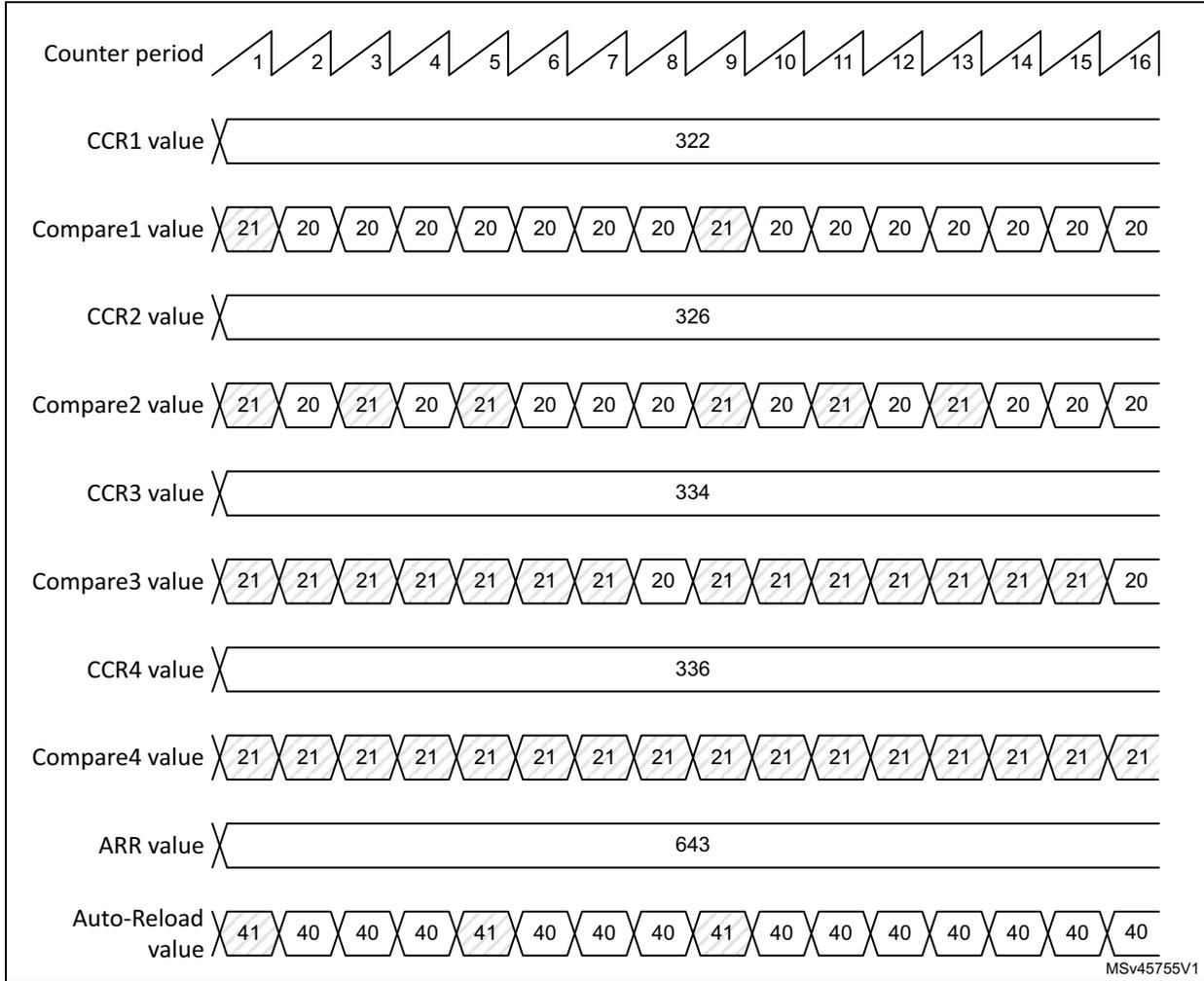 Timing diagram showing PWM dithering pattern for Counter period, CCR1 value, Compare1 value, CCR2 value, Compare2 value, CCR3 value, Compare3 value, CCR4 value, Compare4 value, ARR value, and Auto-Reload value over 16 periods.