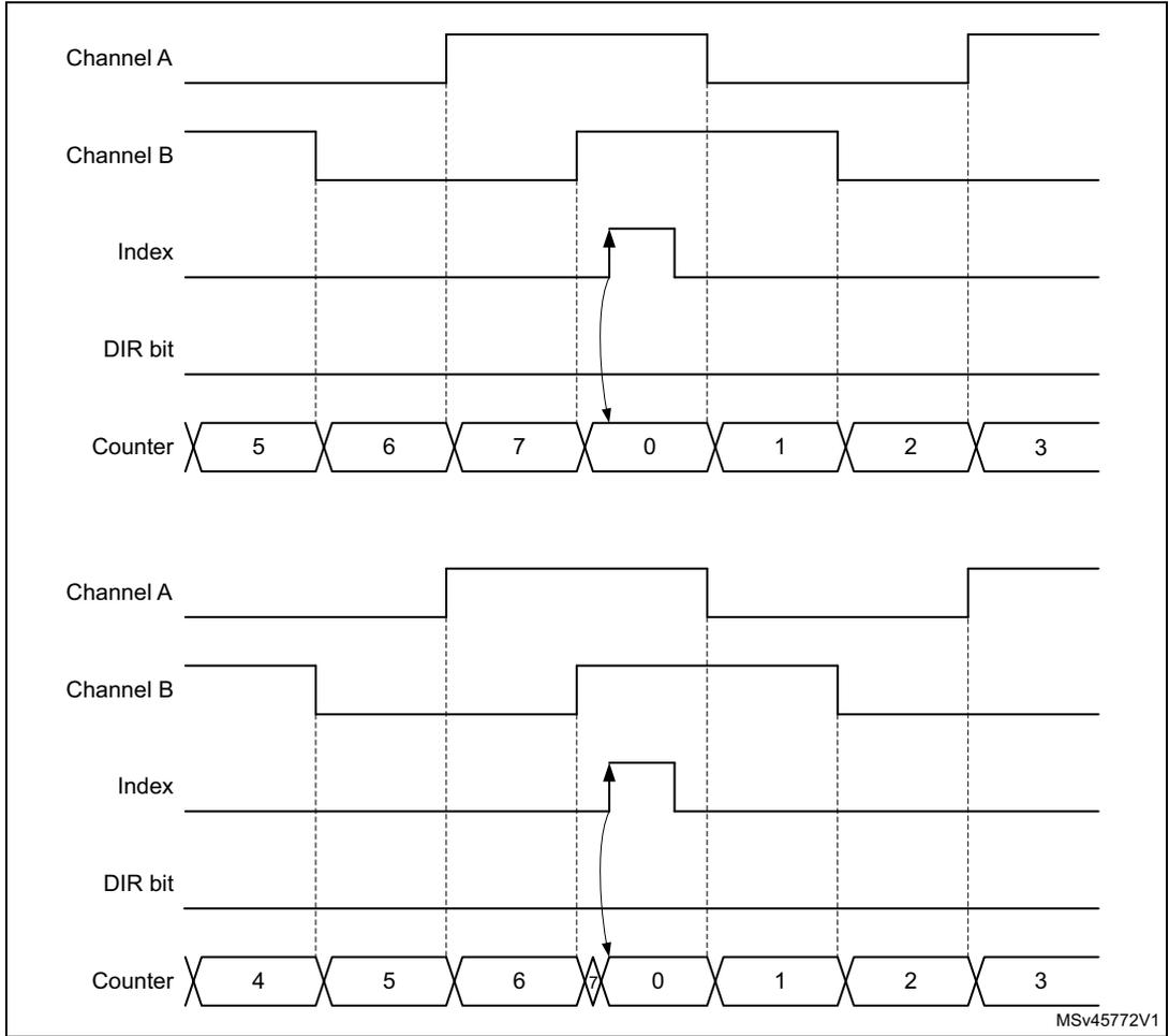 Timing diagram showing two instances of counter reset by a narrow index pulse. The diagram includes signals for Channel A, Channel B, Index, DIR bit, and Counter. In the first instance, the counter counts 5, 6, 7, then resets to 0 upon an index pulse. In the second instance, it counts 4, 5, 6, then resets to 0. Arrows indicate the reset action from the Index pulse to the Counter.