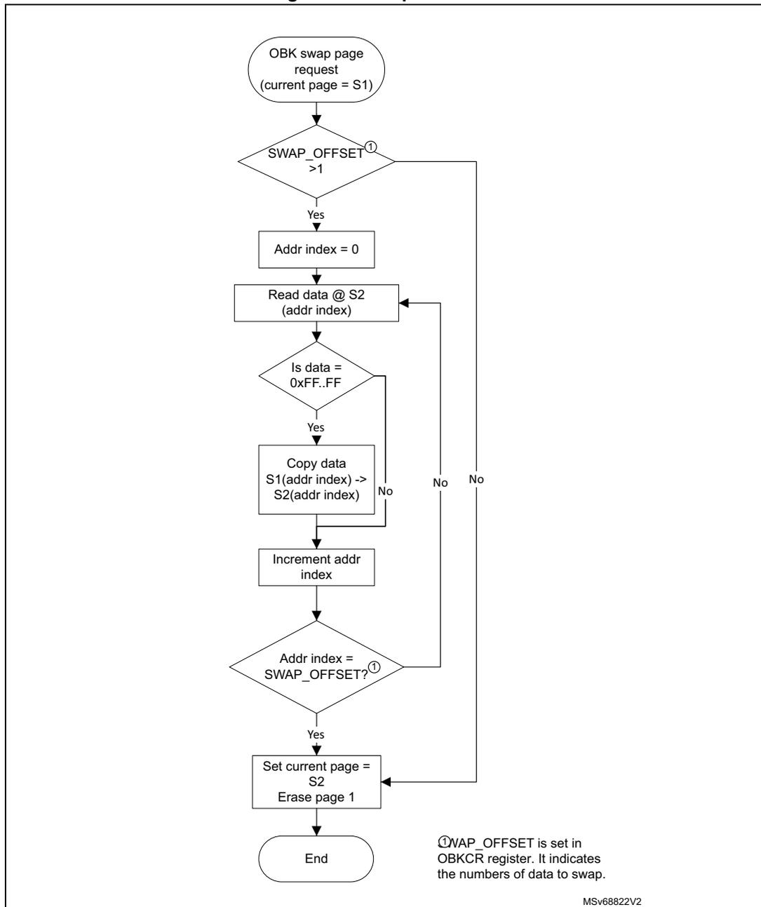 Flowchart of the swap workflow. It starts with 'OBK swap page request (current page = S1)', followed by a decision 'SWAP_OFFSET > 1'. If 'Yes', it sets 'Addr index = 0', then enters a loop: 'Read data @ S2 (addr index)' -> 'Is data = 0xFF..FF'. If 'Yes', it 'Copy data S1(addr index) -> S2(addr index)'. If 'No', it skips to 'Increment addr index'. After 'Increment addr index', it checks 'Addr index = SWAP_OFFSET?'. If 'Yes', it 'Set current page = S2' and 'Erase page 1', then 'End'. If 'No', it loops back to 'Read data @ S2 (addr index)'. A note indicates SWAP_OFFSET is set in OBKCR register.