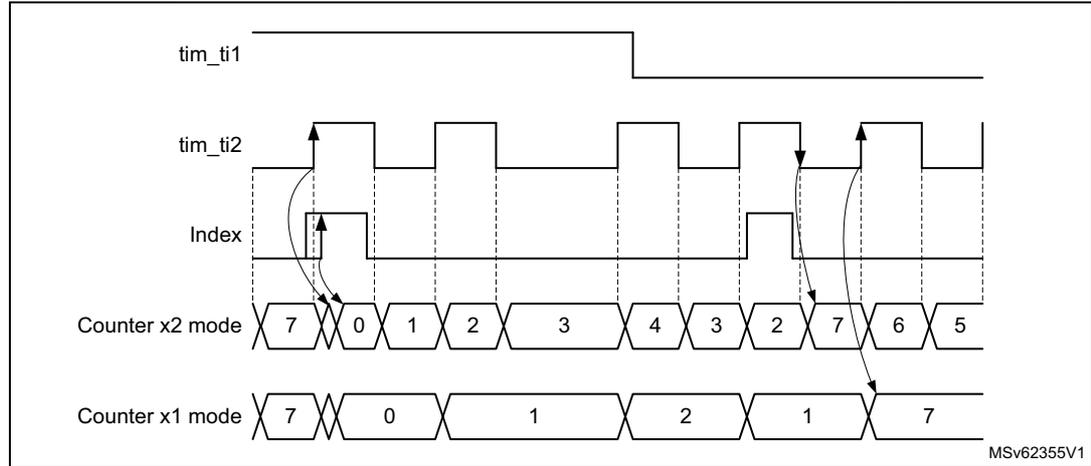 Timing diagram for Figure 421 showing index behavior in clock + direction mode with IPOS[0] = 1. The diagram displays four waveforms: tim_ti1 (a single pulse), tim_ti2 (a square wave), Index (a pulse that goes high when tim_ti2 is high and tim_ti1 is high), Counter x2 mode (counting 7, 0, 1, 2, 3, 4, 3, 2, 7, 6, 5), and Counter x1 mode (counting 7, 0, 1, 2, 1, 7). Arrows indicate that the Index pulse is generated when tim_ti2 is high and tim_ti1 is high. The counter values are shown in a sequence of trapezoids. The diagram is labeled MSv62355V1.