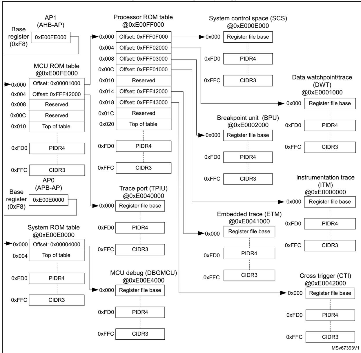 CoreSight topology diagram showing connections between AP1 (AHB-AP), AP0 (APB-AP), Processor ROM table, System ROM table, MCU ROM table, Trace port (TPIU), MCU debug (DBGMCU), System control space (SCS), Breakpoint unit (BPU), Embedded trace (ETM), Data watchdog/trace (DWT), Instrumentation trace (ITM), and Cross trigger (CTI).