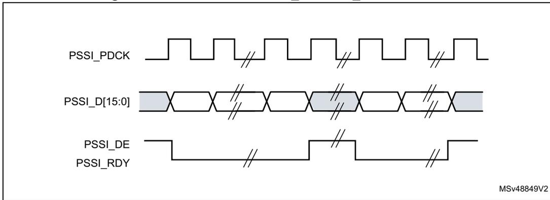 Timing diagram showing signals PSSI_PDCK, PSSI_D[15:0], and PSSI_DE/PSSI_RDY over time. PSSI_PDCK is a periodic clock signal. PSSI_D[15:0] is a 16-bit data bus with data segments. PSSI_DE and PSSI_RDY are active-low signals that go low during data transmission periods.