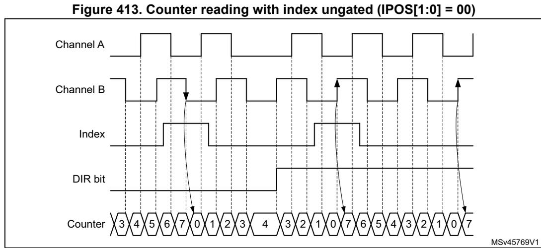 Timing diagram for ungated mode showing Channel A, Channel B, Index, DIR bit, and Counter waveforms. Arrows indicate index event generation at specific transitions.
