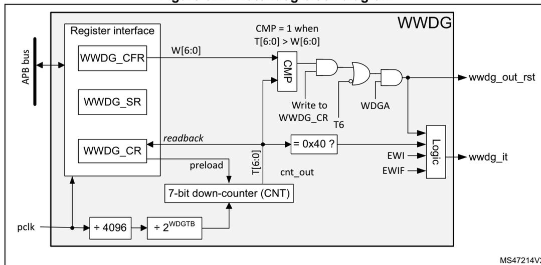 Figure 622. Watchdog block diagram. The diagram shows the internal architecture of the WWDG. On the left, an APB bus connects to a Register interface containing WWDG_CFR, WWDG_SR, and WWDG_CR registers. The WWDG_CFR provides a window value W[6:0] to a CMP block. The WWDG_CR is used to write a value to a 7-bit down-counter (CNT) via a 'preload' signal and receives a 'readback' from the counter. The counter's output T[6:0] is compared with W[6:0] in the CMP block. The CMP output is ANDed with the T6 signal (which is high when the counter value is 0x3F). This ANDed signal is then ORed with the WDGA (Watchdog Generator Activation) signal. The output of this OR gate drives the wwdg_out_rst (reset) output. The counter output T[6:0] is also compared with 0x40 in a '= 0x40 ?' block. The output of this block, along with EWI (Early Interrupt Window Interrupt) and EWIF (Early Interrupt Window Flag) signals, is fed into a Logic block that generates the wwdg_it (early interrupt) output. The counter is clocked by pclk through a series of dividers: ÷ 4096 and ÷ 2^WDGTB.