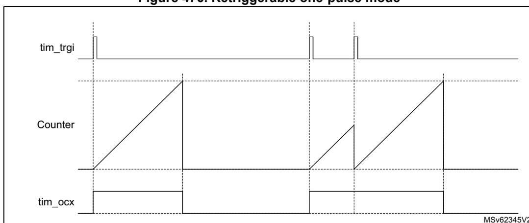 Timing diagram for Retriggerable one-pulse mode showing three waveforms: tim_trgi, Counter, and tim_ocx. The diagram illustrates how the output pulse (tim_ocx) is generated and retriggered by the trigger signal (tim_trgi) based on the counter value.