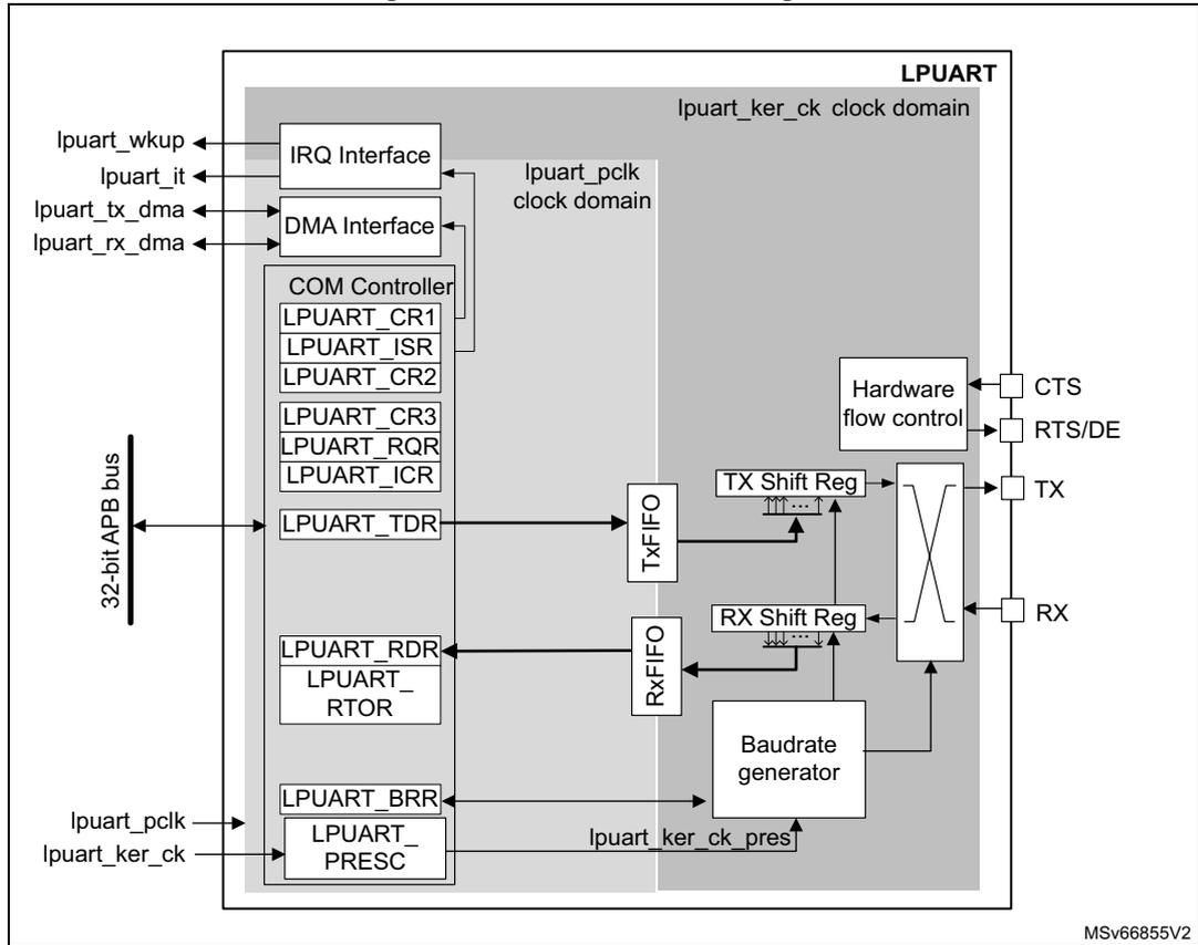 LPUART block diagram showing internal components like COM Controller, TX/RX FIFOs, shift registers, and external connections like lpuart_wkup, lpuart_it, lpuart_tx_dma, lpuart_rx_dma, lpuart_pclk, lpuart_ker_ck, CTS, RTS/DE, TX, RX.