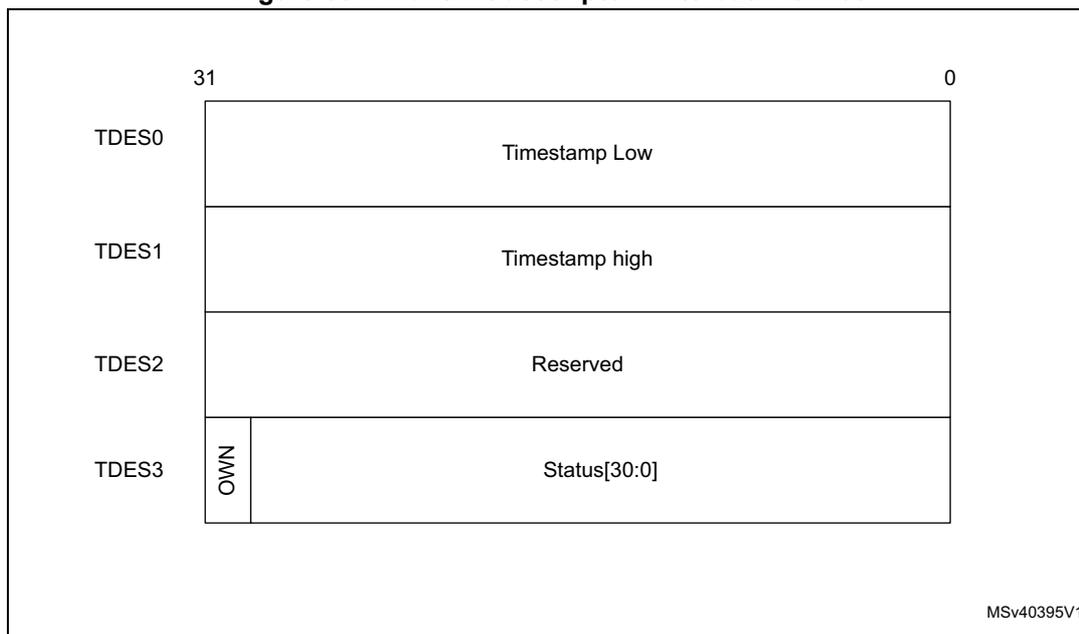 Diagram showing the transmit descriptor write-back format with four descriptors: TDES0 (Timestamp Low), TDES1 (Timestamp high), TDES2 (Reserved), and TDES3 (OWN bit and Status[30:0]). Bit positions 31 and 0 are indicated at the top.