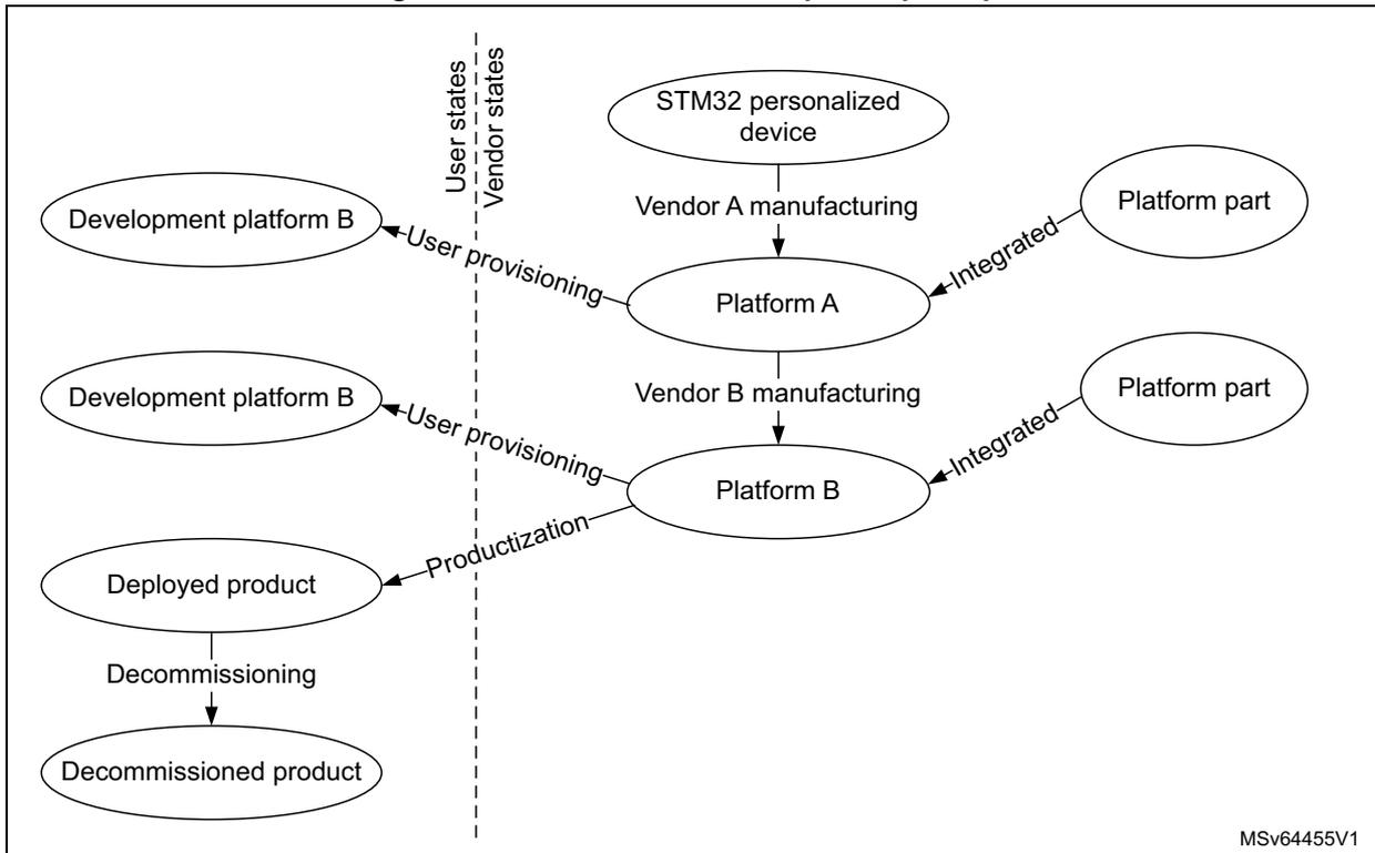 Flowchart illustrating the collaborative development principle between user states and vendor states.