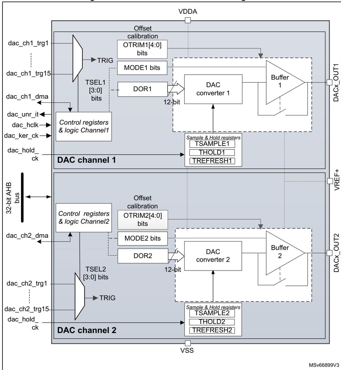 Figure 269. Dual-channel DAC block diagram. The diagram shows two DAC channels, DAC channel 1 and DAC channel 2, connected to a 32-bit AHB bus. Each channel contains a DAC converter, a buffer, and sample & hold registers. Channel 1 is connected to DACx_OUT1 and Channel 2 to DACx_OUT2. The diagram also shows various control registers, offset calibration, and power connections (VDDA, VREF+, VSS).