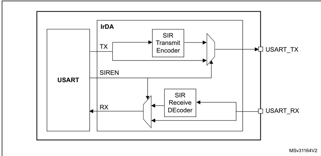 IrDA SIR ENDEC block diagram