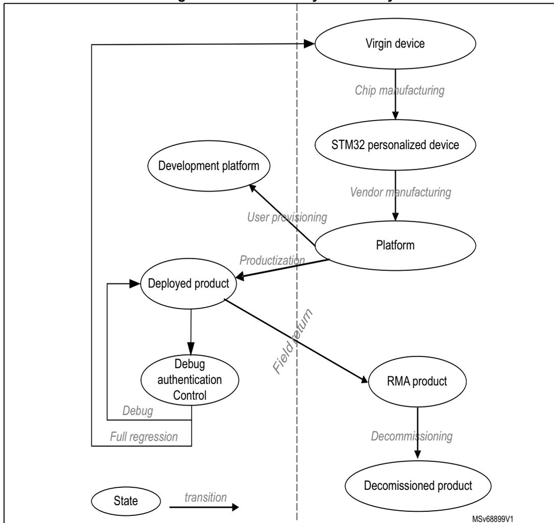 Figure 11. Device life cycle security flowchart