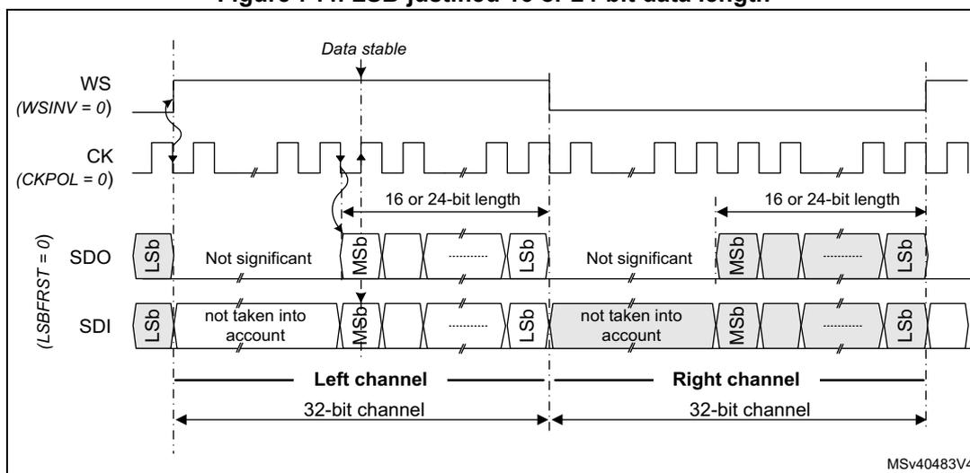 Timing diagram for LSB-justified 16 or 24-bit data length. It shows the relationship between the Word Select (WS), Clock (CK), Serial Data Out (SDO), and Serial Data In (SDI) signals. The diagram illustrates two channels (Left and Right) with data lengths of 16 or 24 bits. The SDO signal is shown with LSB and MSB bits, and the SDI signal is shown with LSB and MSB bits. The diagram also indicates that the remaining bits are not taken into account. The diagram is labeled MSV40483V4.