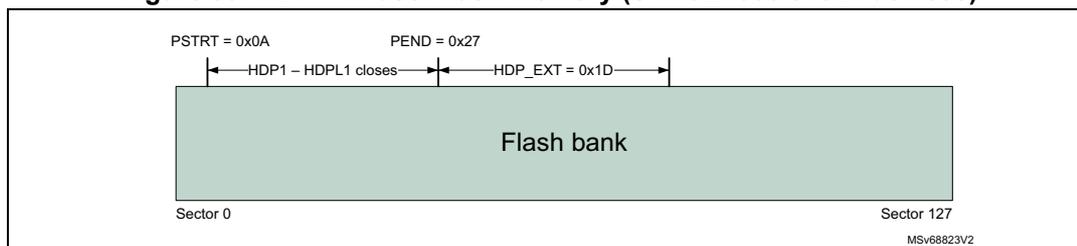 Diagram of a Flash bank showing HDP protection. The bank is divided into sectors from Sector 0 to Sector 127. The protection area is defined by PSTART = 0x0A and PEND = 0x27. The HDP1 - HDPL1 closes at Sector 0, and the HDP_EXT = 0x1D extension area is shown. The diagram is labeled MSv68823V2.