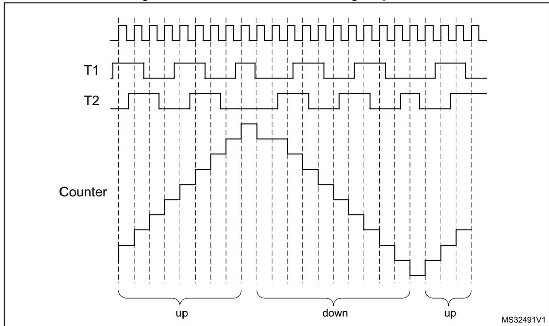 Timing diagram showing encoder mode counting sequence. It displays three waveforms: T1, T2, and Counter. T1 and T2 are square waves. The Counter is a staircase waveform that increments ('up') when T1 is high and T2 has a falling edge, and decrements ('down') when T1 is low and T2 has a falling edge. The sequence is divided into three segments labeled 'up', 'down', and 'up' with brackets. The diagram is labeled MS32491V1 in the bottom right corner.