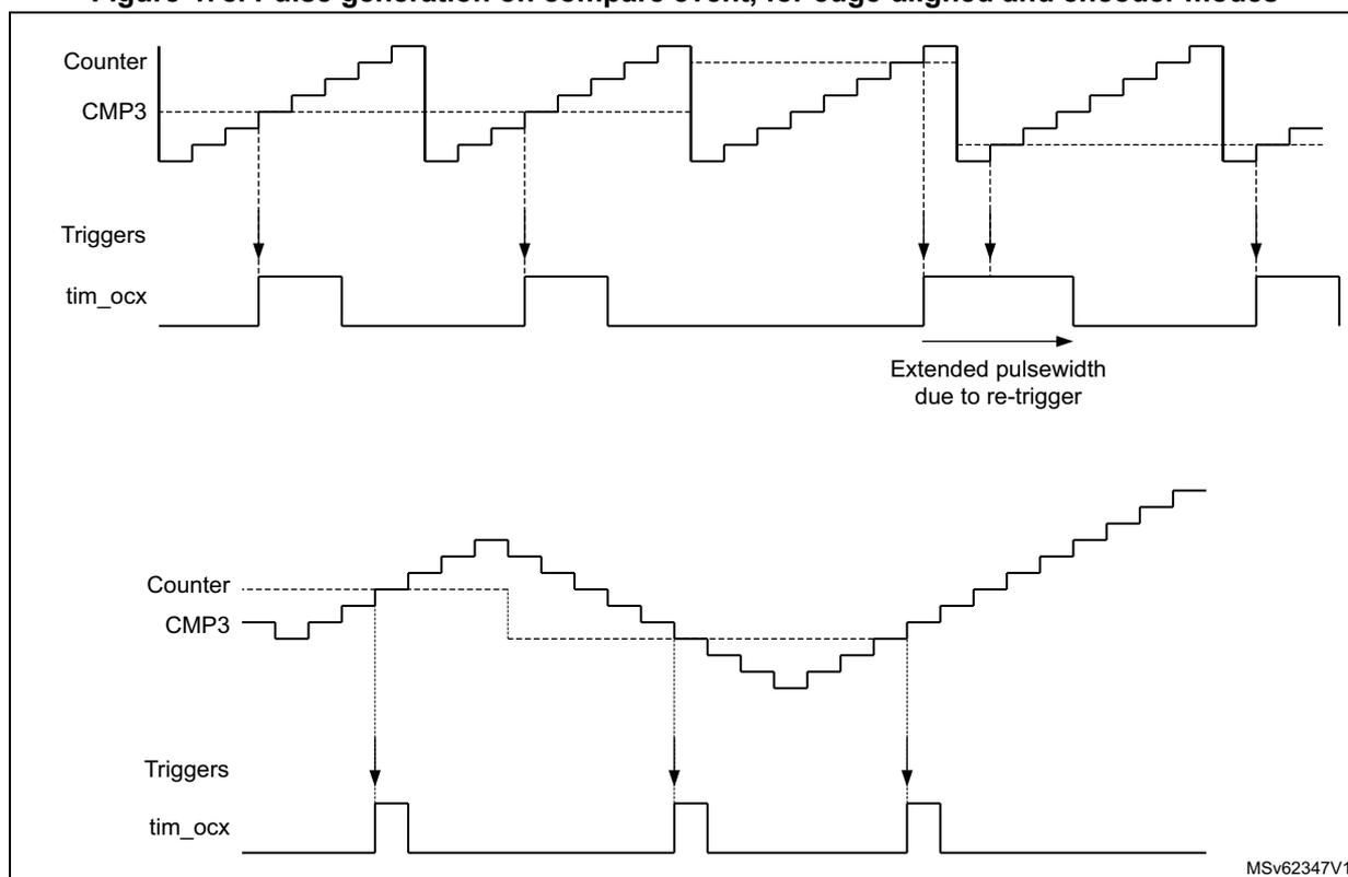 Figure 478: Pulse generation on compare event, for edge-aligned and encoder modes. The figure contains two timing diagrams. The top diagram shows 'Counter' (a sawtooth wave), 'CMP3' (a constant level), 'Triggers' (pulses on compare events), and 'tim_ocx' (output pulses). A note indicates 'Extended pulsewidth due to re-trigger'. The bottom diagram shows 'Counter' (a sawtooth wave), 'CMP3' (a constant level), 'Triggers' (pulses on compare events), and 'tim_ocx' (output pulses). MSv62347V1
