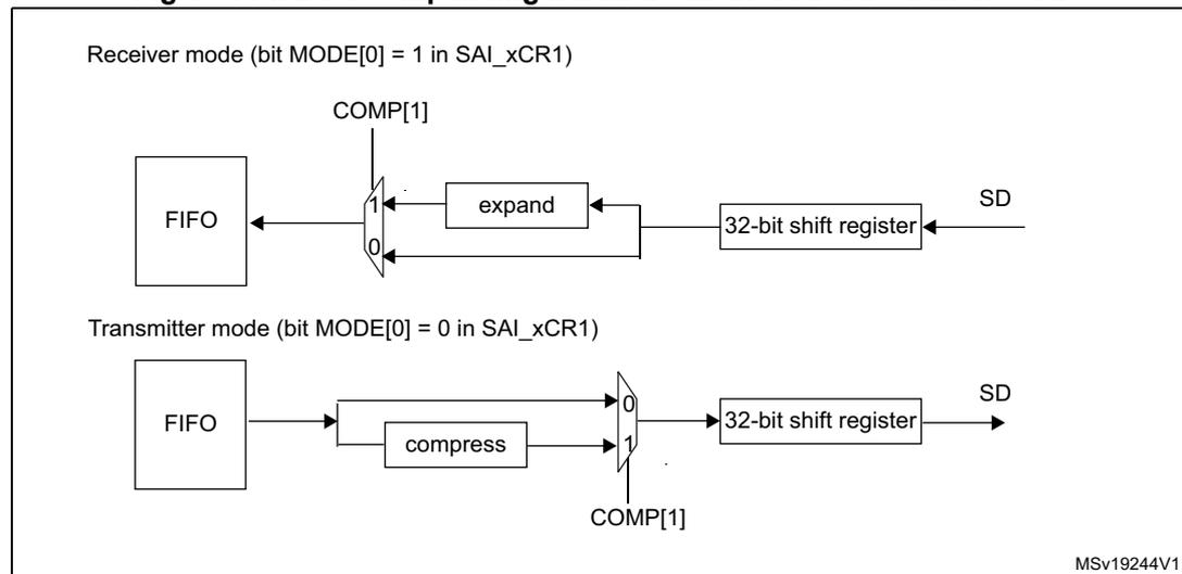 Figure 774: Data companding hardware in an audio block in the SAI. The diagram shows two modes: Receiver mode and Transmitter mode. In Receiver mode, data from SD enters a 32-bit shift register, then goes to an 'expand' block and a multiplexer controlled by COMP[1]. The multiplexer output goes to the FIFO. In Transmitter mode, data from the FIFO goes to a multiplexer controlled by COMP[1], then to a 'compress' block and a 32-bit shift register, outputting to SD.