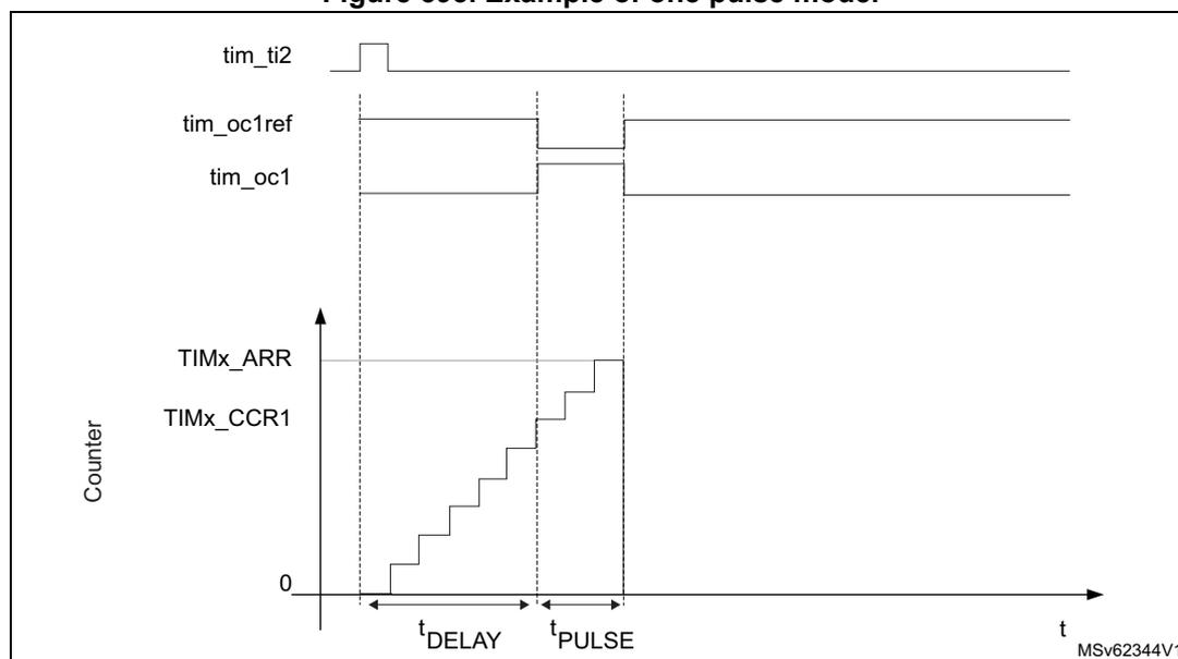 Timing diagram for one-pulse mode. The diagram shows four waveforms over time (t). 1. tim_ti2: A trigger signal that goes high and then low. 2. tim_oc1ref: A signal that goes high when the counter starts and low when it reaches the ARR value. 3. tim_oc1: An output pulse that goes high when the counter reaches the CCR1 value and low when it reaches the ARR value. 4. Counter: A sawtooth-like waveform that starts at 0 and increases in steps until it reaches the ARR value, then resets to 0. The time from the rising edge of tim_ti2 to the rising edge of tim_oc1 is labeled t_DELAY. The time from the rising edge of tim_oc1 to the falling edge of tim_oc1 is labeled t_PULSE. The diagram is labeled MSv62344V1.