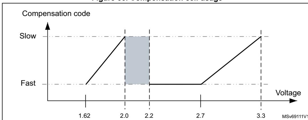 Figure 66. Compensation cell usage graph showing speed vs voltage.