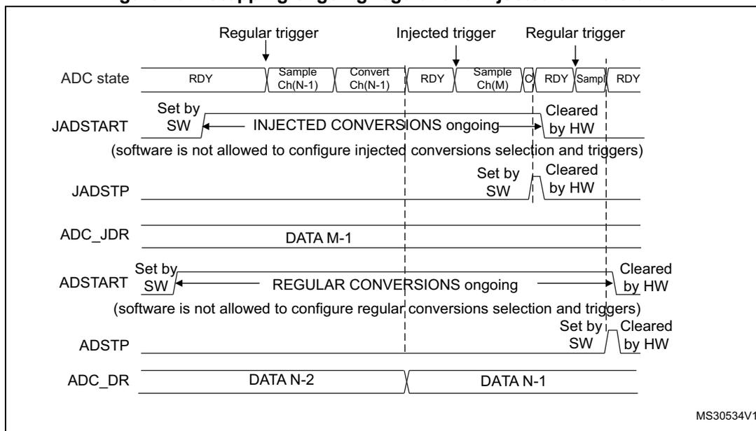 Timing diagram showing the sequence of events for stopping ongoing regular and injected conversions. It tracks the ADC state (RDY, Sample, Convert), JADSTART, JADSTP, ADC_JDR, ADSTART, ADSTP, and ADC_DR signals over time. Injected conversions are stopped by setting JADSTP, and regular conversions are stopped by setting ADSTP. Both are cleared by hardware when the conversion is complete.